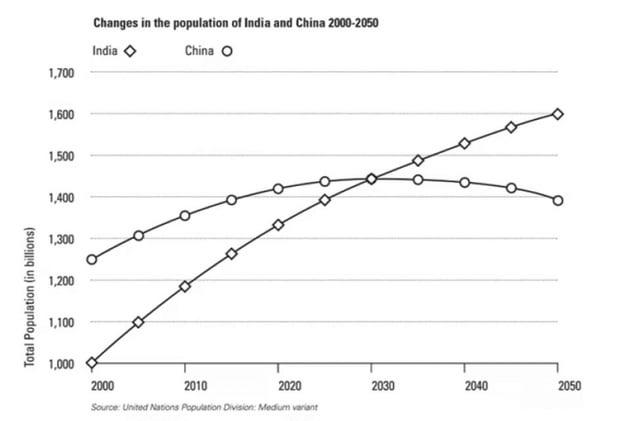 Task 1

You should spend about 20 minutes on this task.

The graph below shows the population of India and China from the year 2000 to the present day with projections for growth to the year 2050.

Summarise the information by selecting and reporting the main features, and make comparisons where relevant.

Write at least 150 words.