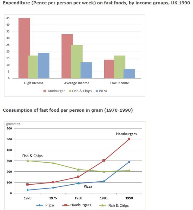 The chart below shows the amount of money per week spent on fast foods in Britain. The graph shows the trends in consumption of fast foods. Write a report for a university lecturer describing the information shown below.