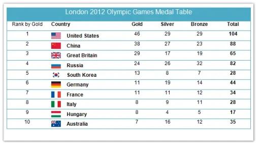 The table below shows the number of medals won by the top ten countries in the London 2012 Olympic Games.

Summarise the information by selecting and reporting the main features, and make comparisons where relevant.