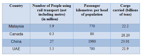 The table gives information about rail transport in four countries.

Summarize the information by selecting and reporting the main features, and make comparisons where relevant.

Write at least 150 words.