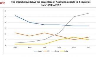 The graph below shows the percentage of Australian exports to 4 countries from 1990 to 2012