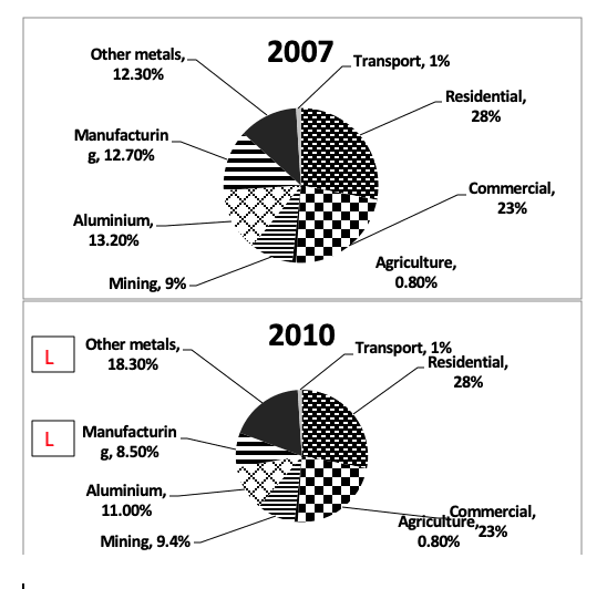 The Chart below shows the electricity consumption in different sectors of Europe in 2007 and 2010. Summarize the information by selecting and reporting the main features and make comparisons where relevant.