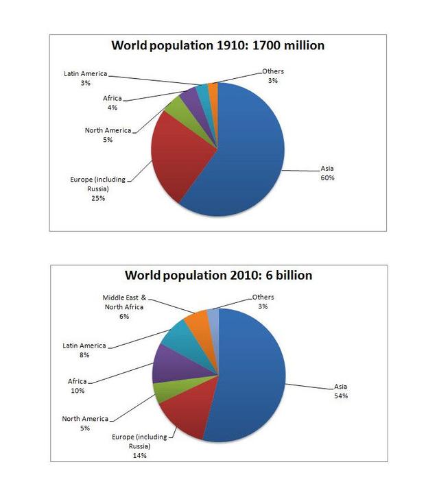 The two pie charts below show changes in world population by region between 1910 and 2010. Summarize the information by selecting and reporting the main features, and make comparisons where relevant.