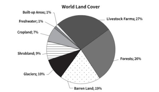 The chart below shows the current percentages of world land cover by type. Summarise the information by selecting and reporting the main features, and make comparisons where relevant. (Leyla)
