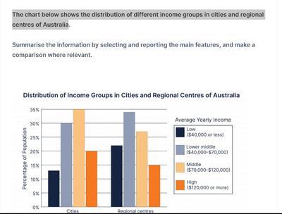 The bar chart depicts the distribution of income groups, namely low (40,000 dollars or less), lower middle (40,00 - 70,000 dollars), middle (70,000 - 120,00 dollars), and high (120,000 dollars or more) in the cities and the regional centers of Australia.