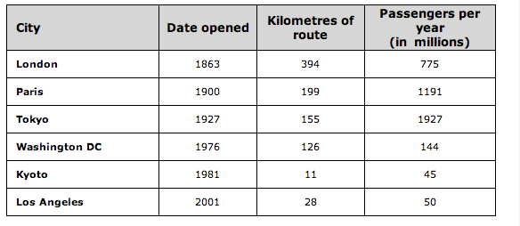The table below gives information about the underground railway systems in six cities. Summarise the information by selecting and reporting the main features, and make comparisons where relevant.