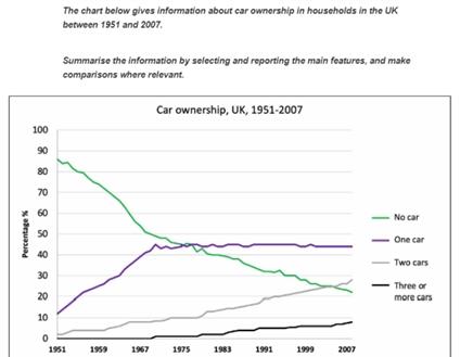 The chart below gives information about car ownership in households in the UK between 1951 and 2007