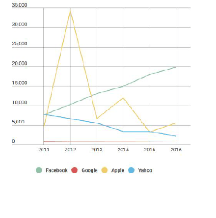 The graph above shows the stock price of four technology companies

between 2011 and 2016.

Summarise the information by selecting and reporting the main features,

and make comparisons where relevant.