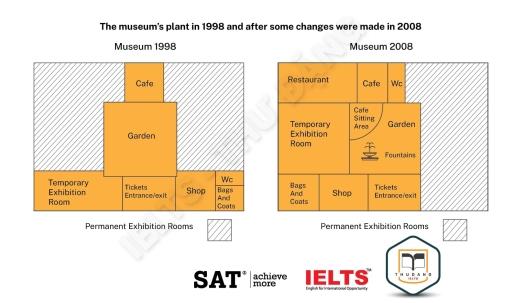 The map below shows the plan of a museum in 1998 and after some changes were made in it in 2008. Summarise the information by selecting and reporting the main features and make comparisons where relevant.