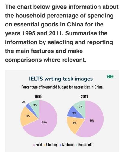 The chart shows the percentage of household expenditure on goods and services in a country from 1995 to 2005