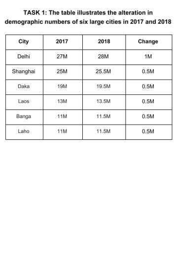 The table illustrates the alteration in demographic numbers of six large cities in 2017 and 2018