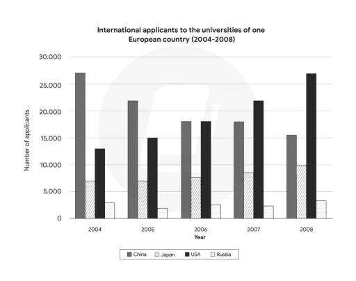 The chart below shows the number of international applicants to the universities of one European country.