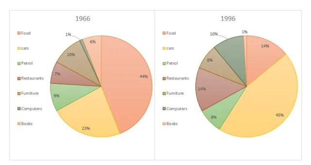 Task one the two pie charts show the patron of expenditure in US between 1966-1996. Summarise the information by selecting the reporting and main feature and making comparisons where relevant