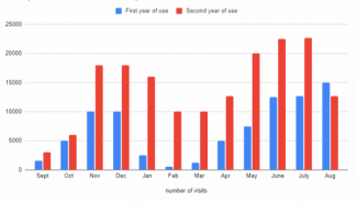 The bar chart below shows the number of visits to a community website in the first and second year of use. Summarize the information by selecting and reporting the main features and mae comparisons with relevant.