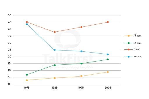 The chart below gives information about car ownership in the UK from 1975 to 2005. (percentage)