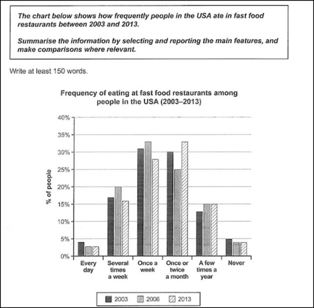 The chart below shows how frequently people in the USA aye in fast food restaurants between 2003 to 2013