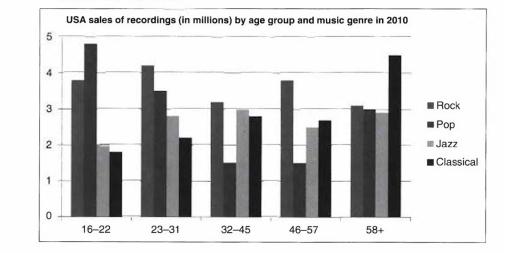 The bar chart below show the types of music brought in the USA in 2010