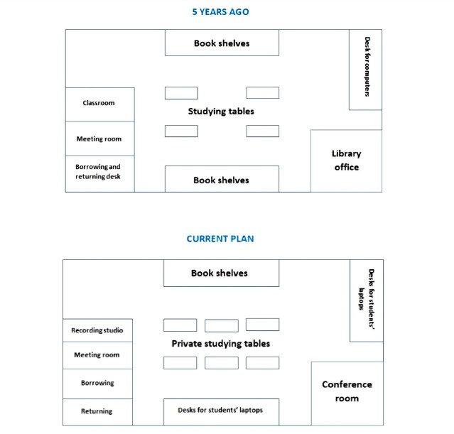 The diagrams show how the layout of a school library changed