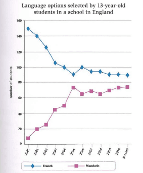 The graph below shows information about the languages that 13-year-old students in one school chose to study.

Summarise the information by selecting and reporting the main features, and make comparisons where relevant.