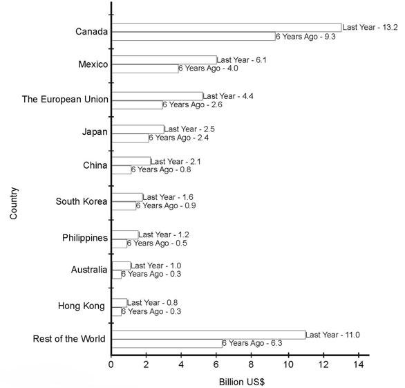 The bar chart below shows the US’ top ten processed food export markets for last year and six years ago.