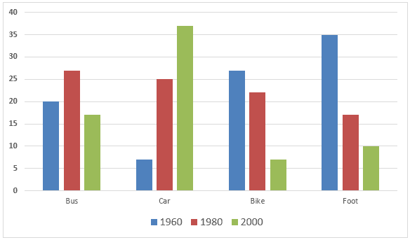 You should spend about 20 minutes on this task.

The graph below shows the different modes of transport used to travel to and from work in one European city in 1960, 1980 and 2000.

Write a report for a university lecturer describing the information below.

You should write at least 150 words.