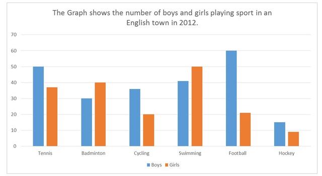 The given bar chart illustrates how many male and female played six different sports in English city during 2012.