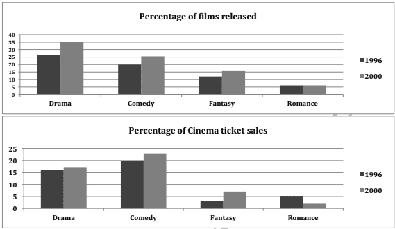 The two charts below show the percentage of films released and tickets sold by genre, in 1996 and 2000, in a European country. Summarise the information by selecting and reporting the main features, and make comparisons where relevant.
