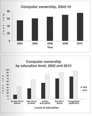 Academic Writing

Take a look at the graphs and complete the task below.

Task 1

The graphs above give information about computer ownership as a percentage of the population between 2002 and 2010, and by level of education for the years 2002 and 2010.

Summarise the information by selecting and reporting the main features, and make comparisons where relevant. Write at least 150 words.