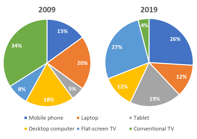 You should spend about 20 minutes on this task.

The pie charts below show the devices people in the 18 to 25 age group use to watch television in Canada in two different years.

Summarise the information by selecting and reporting the main features, and make comparisons where relevant.

Write at least 150 words.

Pie Chart