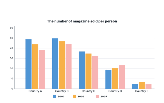 You should spend about 20 minutes on this task.

The chart below show the number of magazines sold per person in five countries in 2003 and 2005, with projected sales for 2007.

Summarize the information by describing the main features of the charts and making comparisons where appropriate.

You should write at least 150 words.