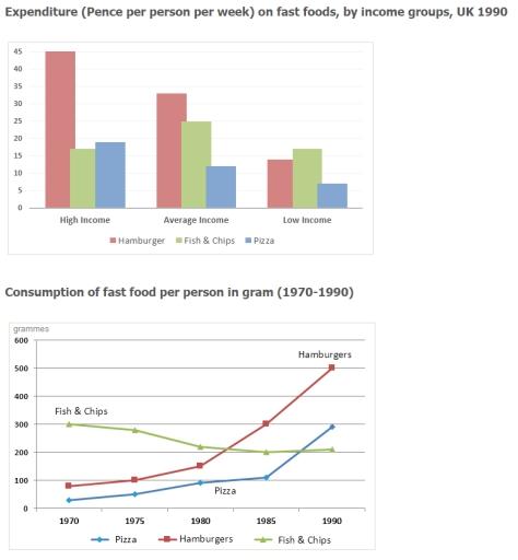 The chart below shows the amount of money per week spent on fast foods in Britain. The graph shows the trends in consumption of fast foods. Write a report for a university lecturer describing the information shown below.