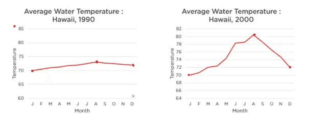 The graphs below show the average water temperature in Hawaii in the year 1990 and 2000.