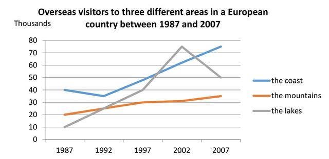 The graph below shows the number of overseas visitors to three different areas in a European country between 1987 and 2007.

Summarize the information by selecting and reporting the main features and make comparisons where relevant.