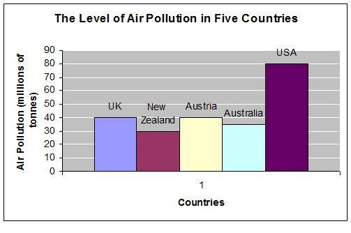 The bar chart shows the level of air pollution in five different countries. Summarize the information by selecting and reporting the main features, and make comparisons where relevant.