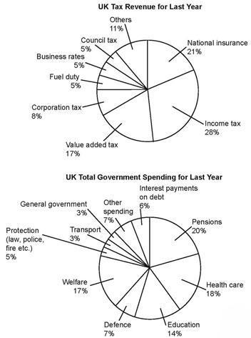 The pie charts below show the sources for UK tax revenue for last year and the total UK hovernment spending for last year. Summarise the information by selecting and reporting the main features, and make compariosns where relevant.