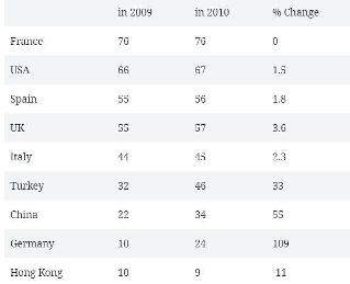 The table details the international tourist arivals in millions in 8 countries in 2009 and 2010 and the changes (in percentages) Summarise the information by selecting and reporting the main features, and make comparisions where relevant