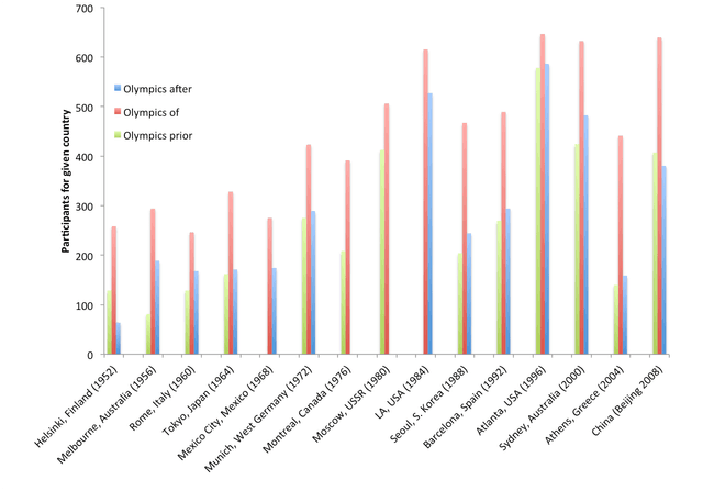 The provided charts illustrate the participation of countrywide athletes in the Summer and Winter Olympic Games from 1988 to 2004.