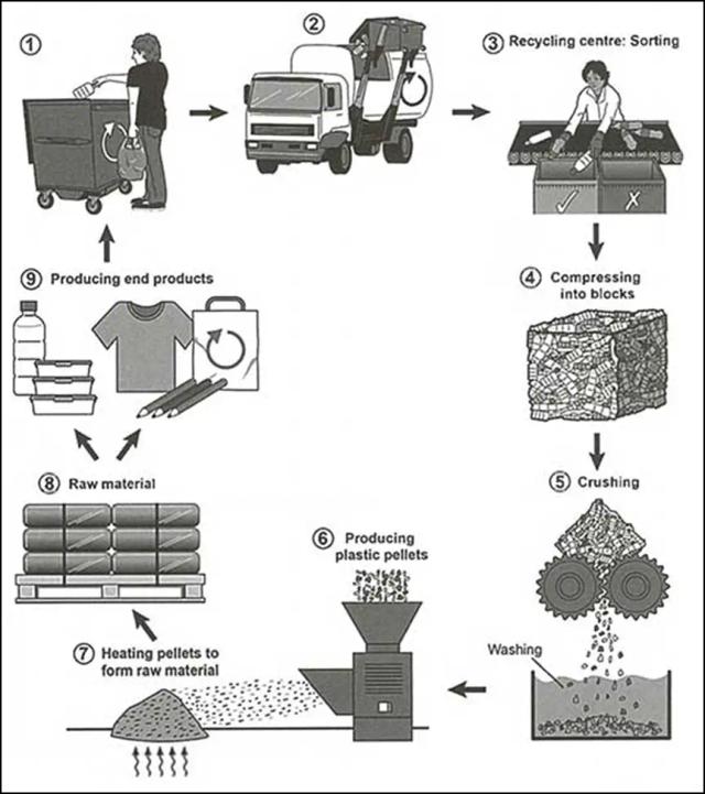 The diagram below show the process for recycling plastic battles.