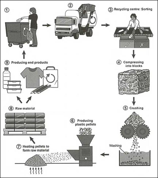 The diagram below show the process for recycling plastic battles.