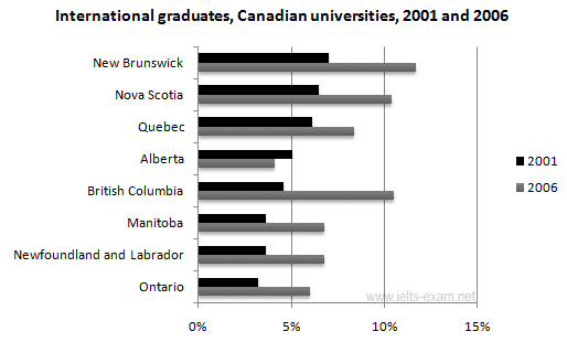 the chart below shows the percentage change in the share of international studnets amoung univercity graduates in canadian provinces between 2001 and 2006

summerise the information by selecting and reporting the main futures and make comparisons where relevant