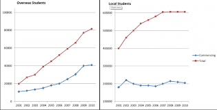 The bar chart below shows the international student enrolments at three universities. Summarise the information by selecting and reporting the main features, and make a comparison where relevant.