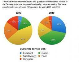 The charts below show the results of a questionnaire that asked visitors to the Parkway Hotel how they rated the hotel's customer service. The same questionnaire was given to 100 guests in the years 2005 and 2010.