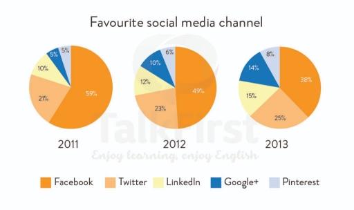 The pie charts below show the age groups of the users on different social media platforms in Australia in 2011. Summarize the information by selecting and reporting the main features, and make a comparison where relevant.