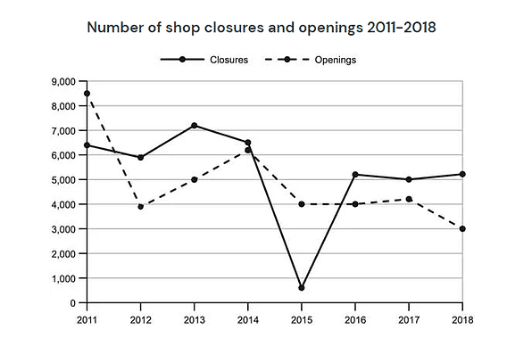 The graph below shows the number of shops that closed and the number of new shops that opened in one country between 2011 and 2018. Summarise the information by selecting and reporting the main features, and make comparisons where relevant.