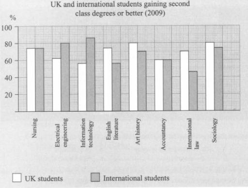 The graph compares the percentage of international students and the percentage of UK learners gaining second class degrees or better at a major UK university.