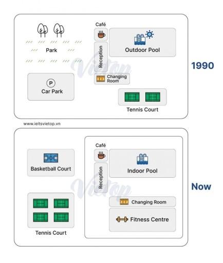 The two maps below give information about the facilities of a university sports court in 1990 and the present.

Summarise the information by selecting and reporting the main features, and make comparisons where relevant.