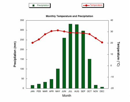 The graph and chart below give information on the average daily maximum and minimum temperatures in degrees Celsius (°C) and the average number of days with rainfall each month for two Australian cities.