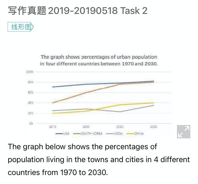 The graph below gives information abouth the percentage of population in four Asian countries living in cities from 1970 to 2020, with predictions for 2030 and 2040.