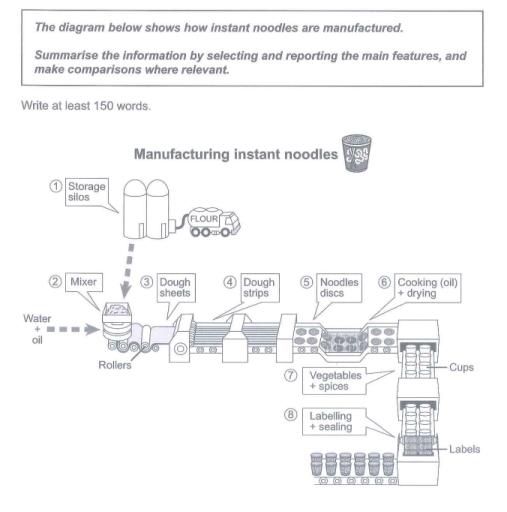 the diagram below shows how instant noodles are made. summarise the information by reporting the main features.