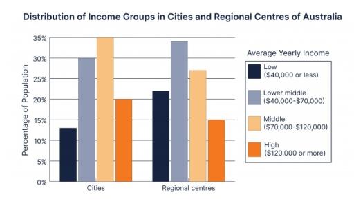 The chart below shows the distribution of different income groups in cities and regional centres of Australia. Summarise the information by selecting and reporting the main features, and make a comparison where relevant.